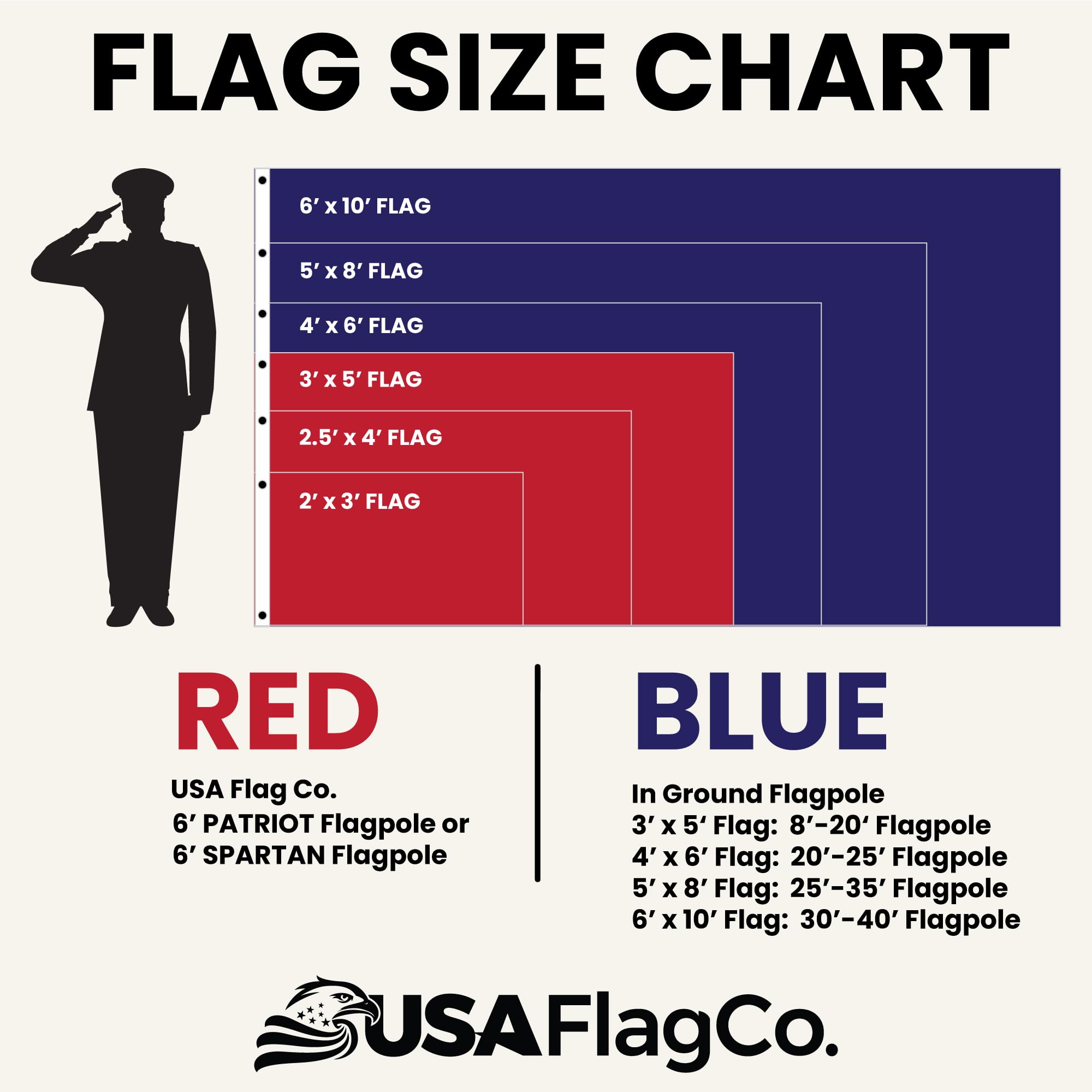 USA Flag Co. 2.5x4 Foot Polyester US Flag - Embroidered Stars and Sewn Stripes, Made in the USA - Image 8